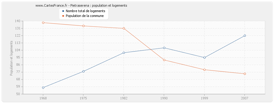 Pietraserena : population et logements