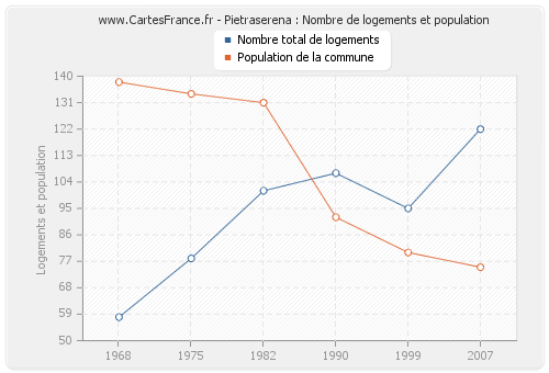 Pietraserena : Nombre de logements et population