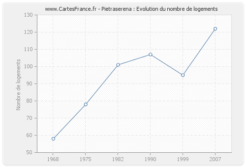 Pietraserena : Evolution du nombre de logements