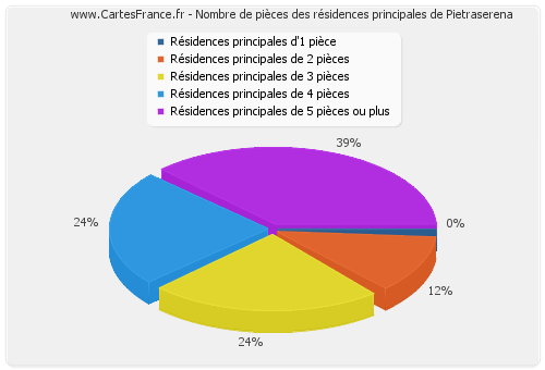 Nombre de pièces des résidences principales de Pietraserena