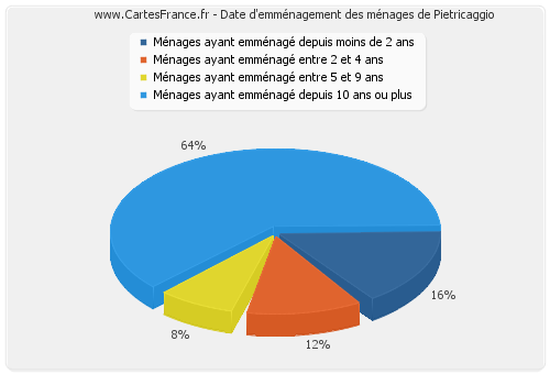 Date d'emménagement des ménages de Pietricaggio