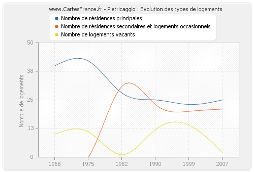 Pietricaggio : Evolution des types de logements