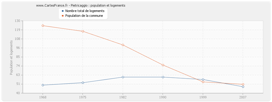 Pietricaggio : population et logements