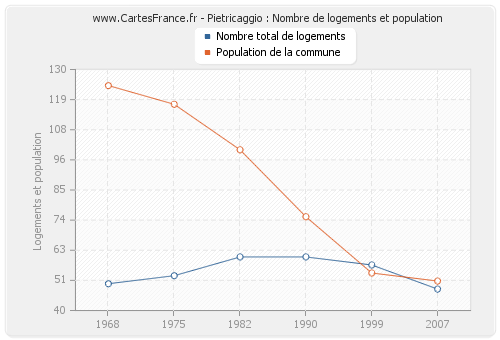 Pietricaggio : Nombre de logements et population