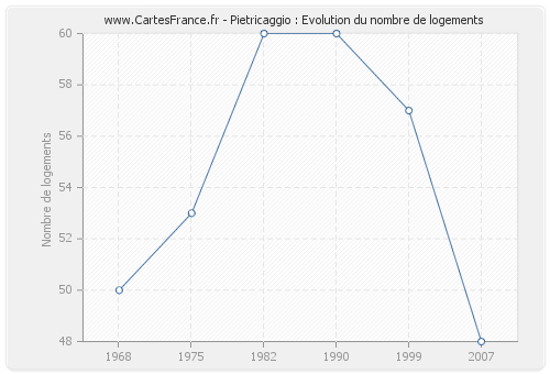Pietricaggio : Evolution du nombre de logements