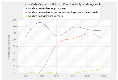 Pietroso : Evolution des types de logements