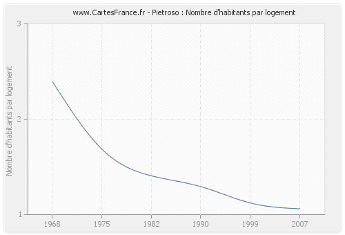 Pietroso : Nombre d'habitants par logement