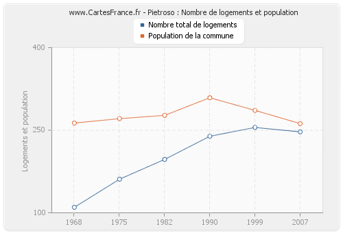 Pietroso : Nombre de logements et population