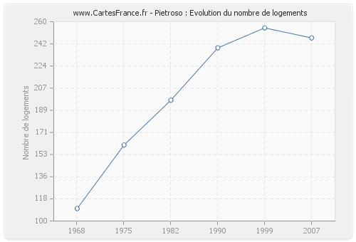 Pietroso : Evolution du nombre de logements