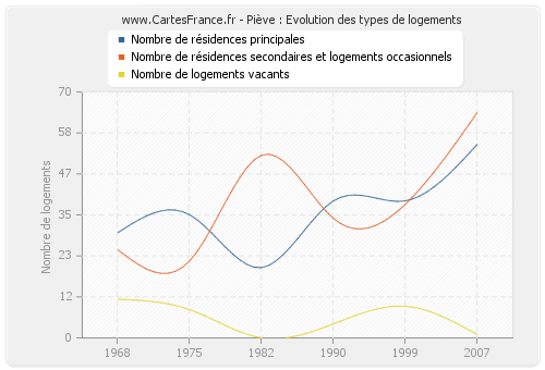 Piève : Evolution des types de logements