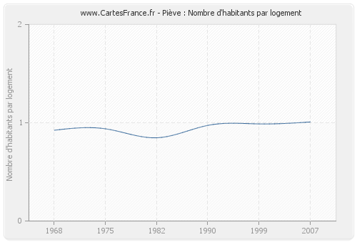 Piève : Nombre d'habitants par logement