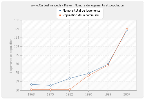 Piève : Nombre de logements et population