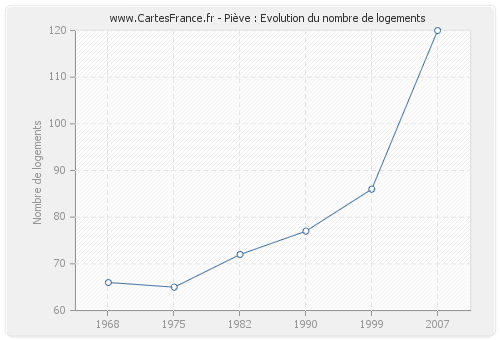 Piève : Evolution du nombre de logements