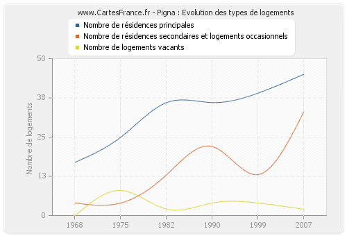 Pigna : Evolution des types de logements