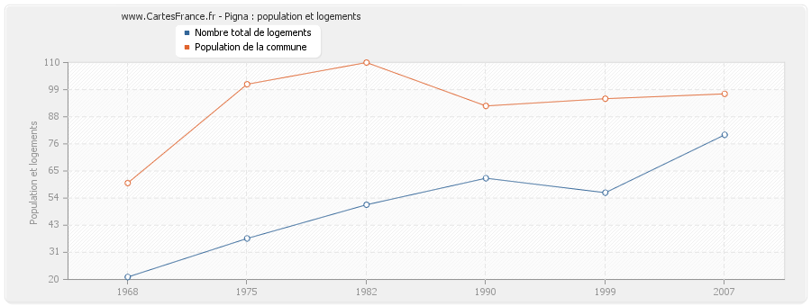 Pigna : population et logements