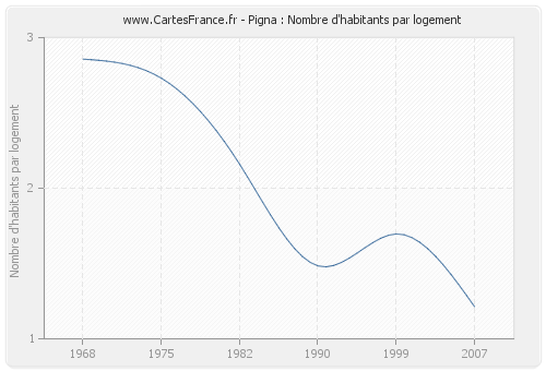 Pigna : Nombre d'habitants par logement