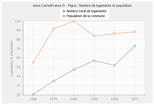 Pigna : Nombre de logements et population