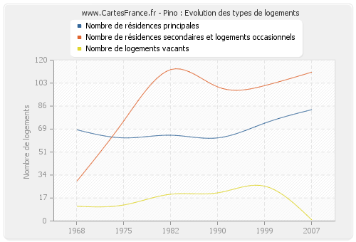 Pino : Evolution des types de logements