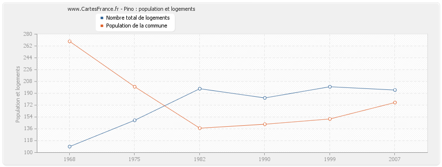 Pino : population et logements