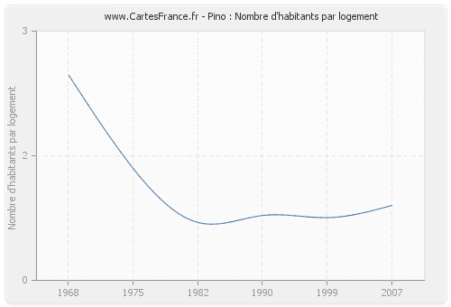 Pino : Nombre d'habitants par logement