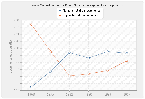 Pino : Nombre de logements et population