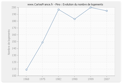 Pino : Evolution du nombre de logements