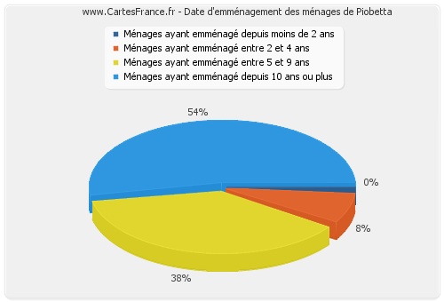 Date d'emménagement des ménages de Piobetta