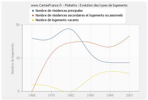 Piobetta : Evolution des types de logements