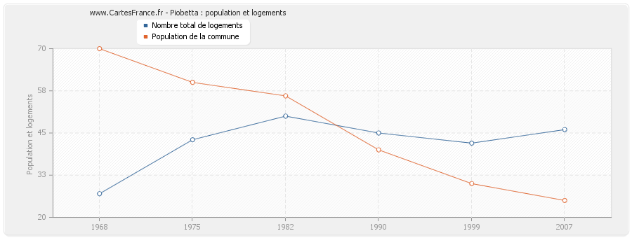 Piobetta : population et logements