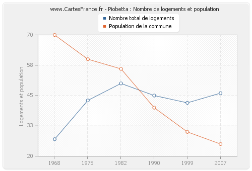 Piobetta : Nombre de logements et population