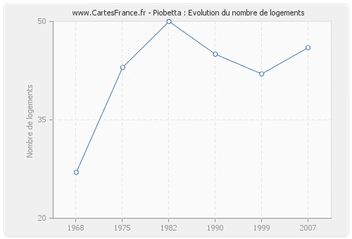 Piobetta : Evolution du nombre de logements