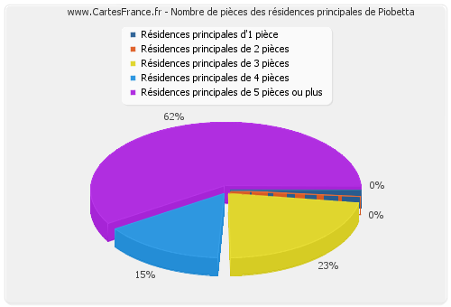 Nombre de pièces des résidences principales de Piobetta