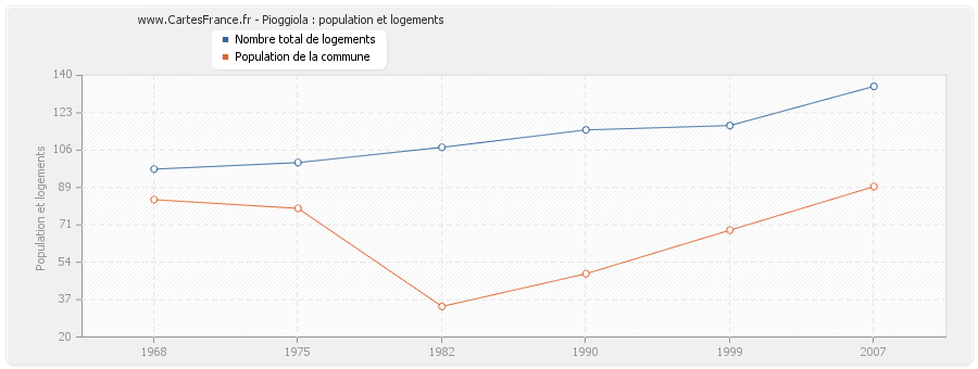 Pioggiola : population et logements