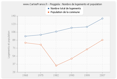 Pioggiola : Nombre de logements et population