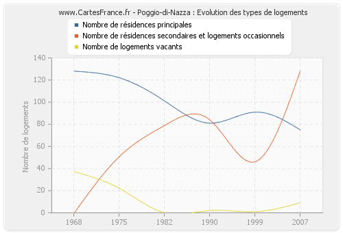 Poggio-di-Nazza : Evolution des types de logements