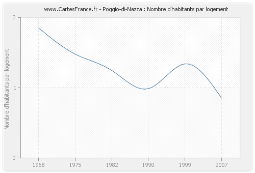 Poggio-di-Nazza : Nombre d'habitants par logement