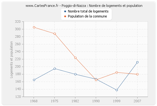 Poggio-di-Nazza : Nombre de logements et population