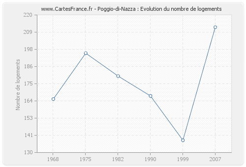 Poggio-di-Nazza : Evolution du nombre de logements