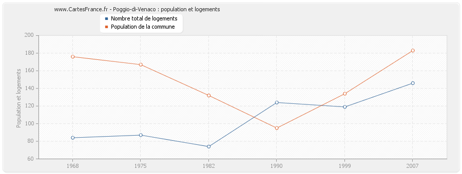 Poggio-di-Venaco : population et logements