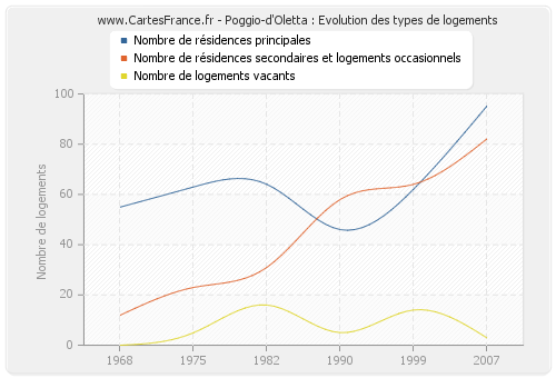 Poggio-d'Oletta : Evolution des types de logements