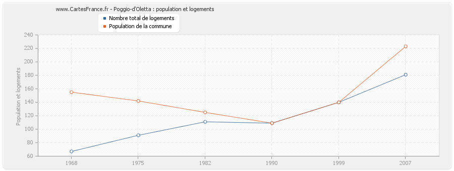 Poggio-d'Oletta : population et logements