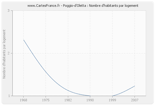 Poggio-d'Oletta : Nombre d'habitants par logement