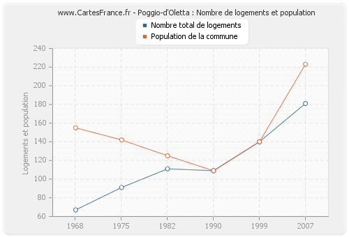 Poggio-d'Oletta : Nombre de logements et population