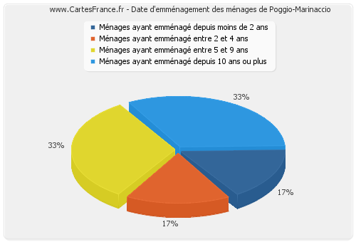 Date d'emménagement des ménages de Poggio-Marinaccio