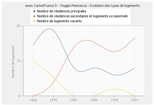 Poggio-Marinaccio : Evolution des types de logements