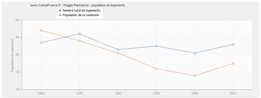 Poggio-Marinaccio : population et logements