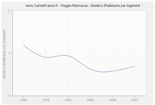 Poggio-Marinaccio : Nombre d'habitants par logement