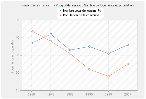 Poggio-Marinaccio : Nombre de logements et population