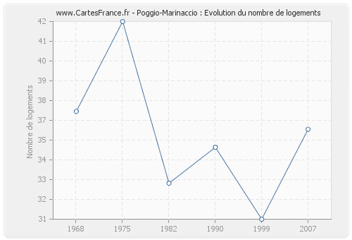 Poggio-Marinaccio : Evolution du nombre de logements