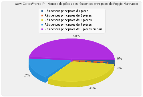 Nombre de pièces des résidences principales de Poggio-Marinaccio